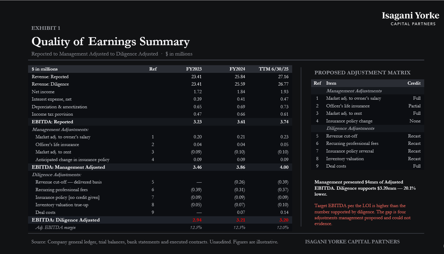 Quality of earnings summary exhibit with reported, management adjusted and diligence adjusted EBITDA